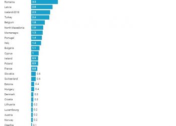 13.5% e shqiptarëve nuk plotësojnë nevojat për ekzaminim mjekësor pasi janë të shtrenjta, ja shifrat e Eurostat