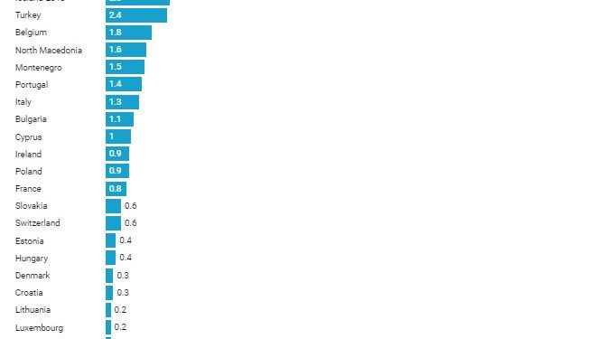 13.5% e shqiptarëve nuk plotësojnë nevojat për ekzaminim mjekësor pasi janë të shtrenjta, ja shifrat e Eurostat